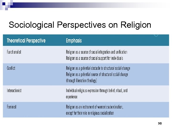 Sociological Perspectives on Religion 30 