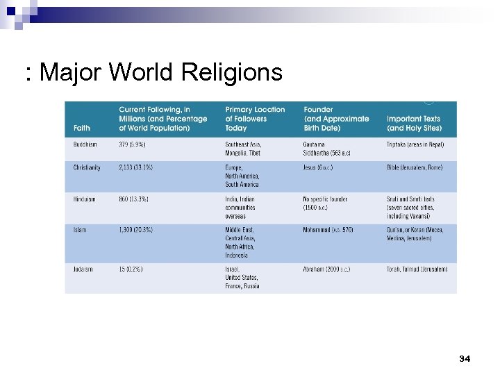 : Major World Religions 34 