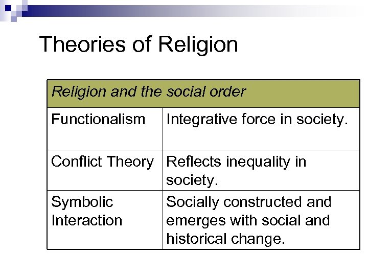 Theories of Religion and the social order Functionalism Integrative force in society. Conflict Theory