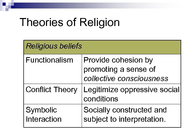 Theories of Religion Religious beliefs Functionalism Provide cohesion by promoting a sense of collective
