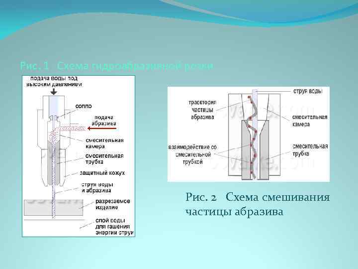 Рис. 1 Схема гидроабразивной резки Рис. 2 Схема смешивания частицы абразива 