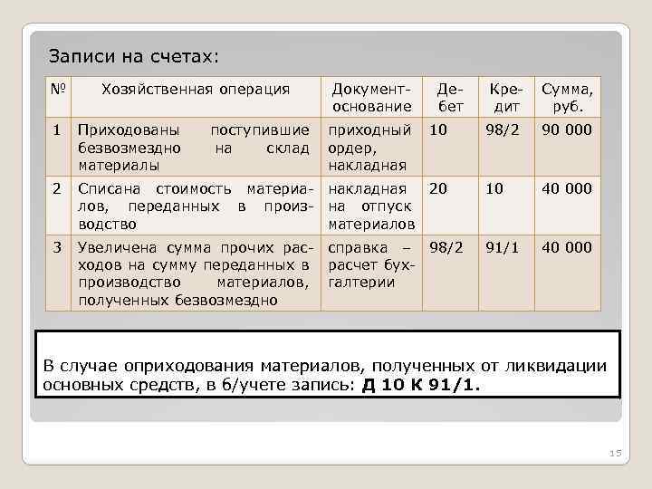 Записи на счетах: № Хозяйственная операция 1 Приходованы безвозмездно материалы 2 3 поступившие на