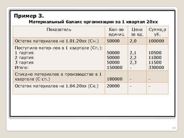 Пример 3. Материальный баланс организации за 1 квартал 20 хх Показатель Остаток материалов на