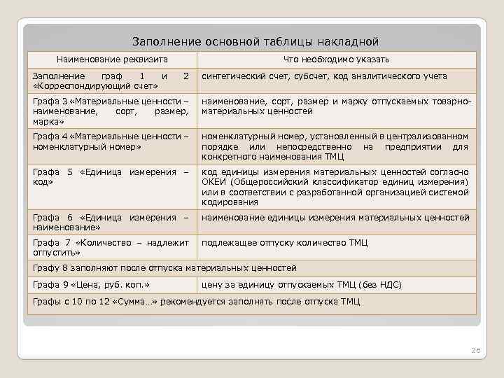 Заполните графы таблицы