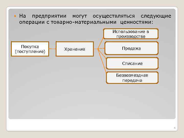  На предприятии могут осуществляться следующие операции с товарно-материальными ценностями: Использование в производстве Покупка