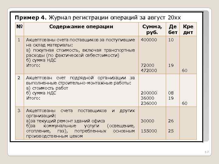 Пример 4. Журнал регистрации операций за август 20 хх № Содержание операции 1 Акцептованы