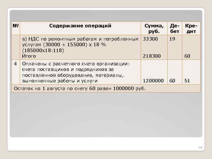 № Содержание операций Сумма, руб. в) НДС по ремонтным работам и потребленным 33300 услугам