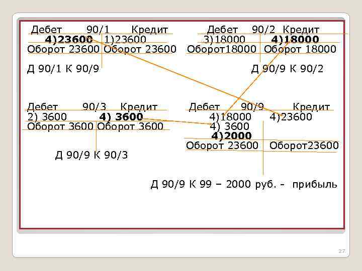 Дебет 90/1 Кредит 4)23600 1)23600 Оборот 23600 Д 90/1 К 90/9 Д 90/9 К