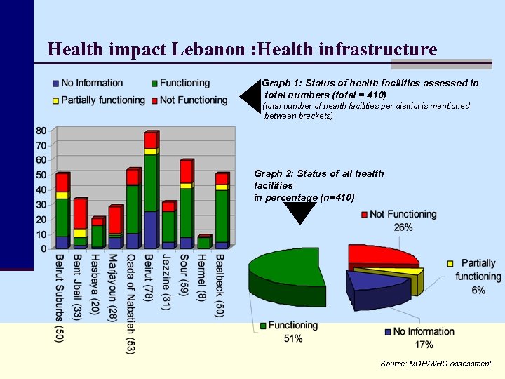 Health impact Lebanon : Health infrastructure Graph 1: Status of health facilities assessed in