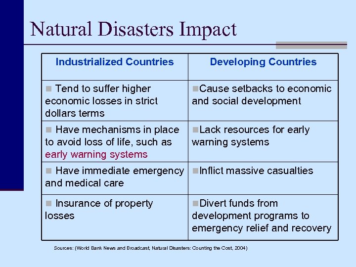 Natural Disasters Impact Industrialized Countries Developing Countries n Tend to suffer higher n. Cause