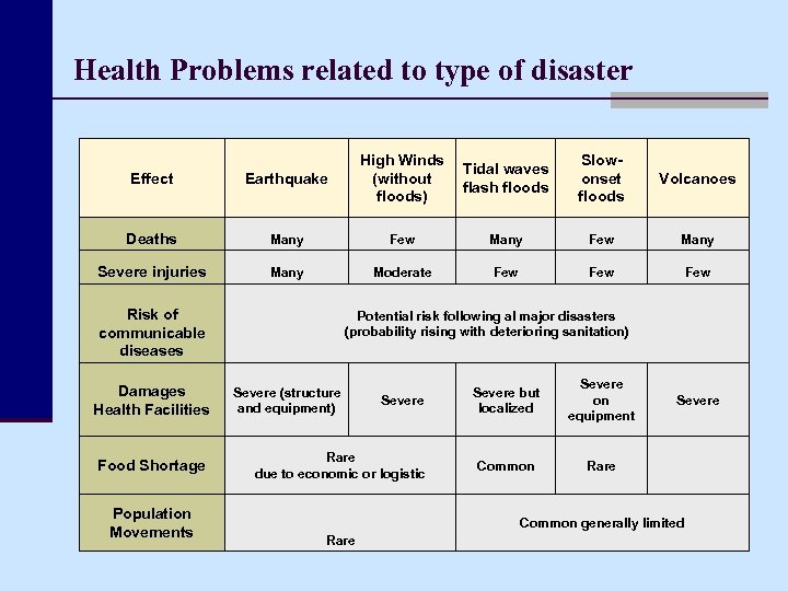 Health Problems related to type of disaster Effect Earthquake High Winds (without floods) Deaths
