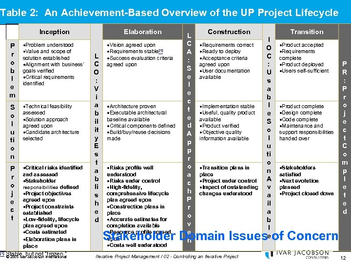 Table 2: An Achievement-Based Overview of the UP Project Lifecycle Inception P r o