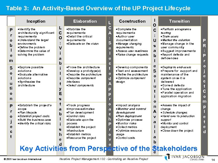Table 3: An Activity-Based Overview of the UP Project Lifecycle Inception P r o