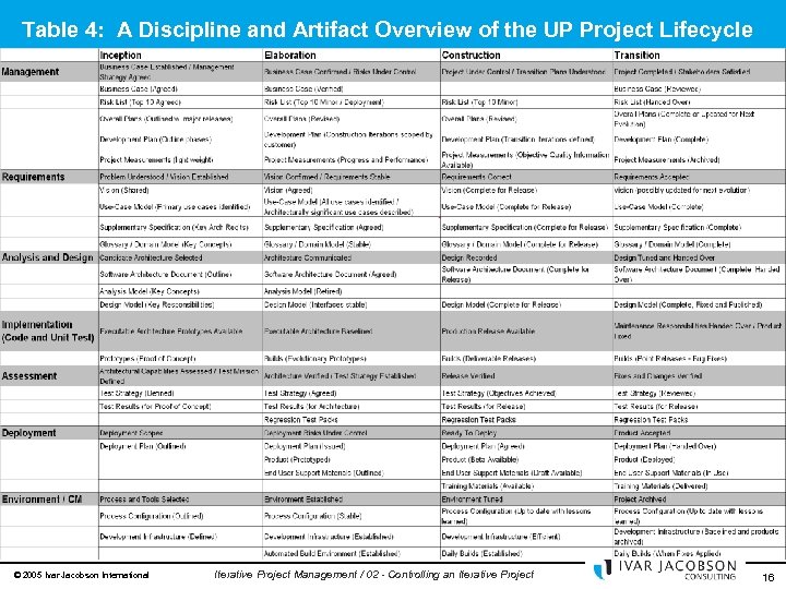 Table 4: A Discipline and Artifact Overview of the UP Project Lifecycle © 2005