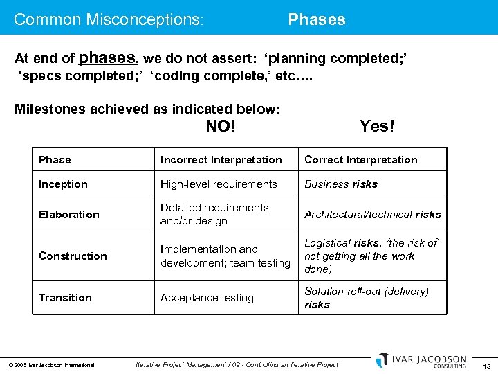 Common Misconceptions: Phases At end of phases, we do not assert: ‘planning completed; ’