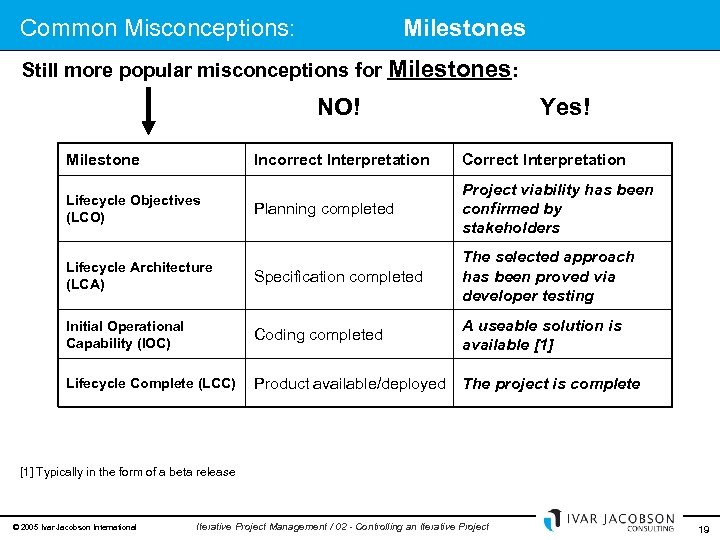 Common Misconceptions: Milestones Still more popular misconceptions for Milestones: NO! Milestone Yes! Incorrect Interpretation