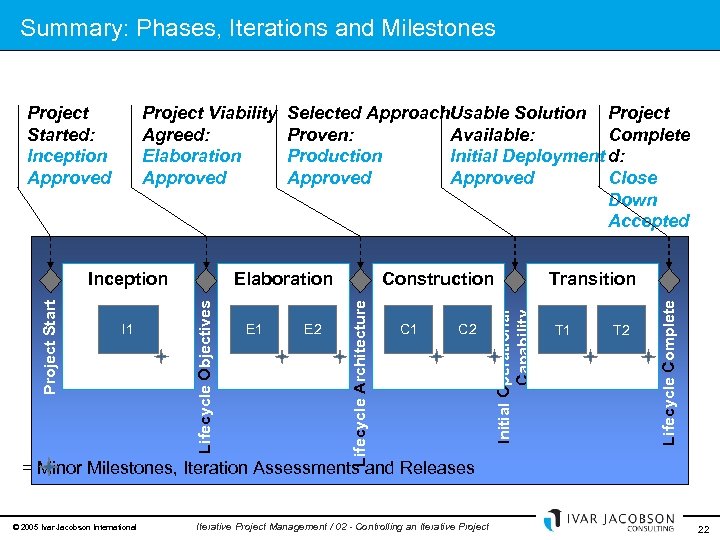 Summary: Phases, Iterations and Milestones Major Milestones: Stakeholder Decision Points E 1 E 2