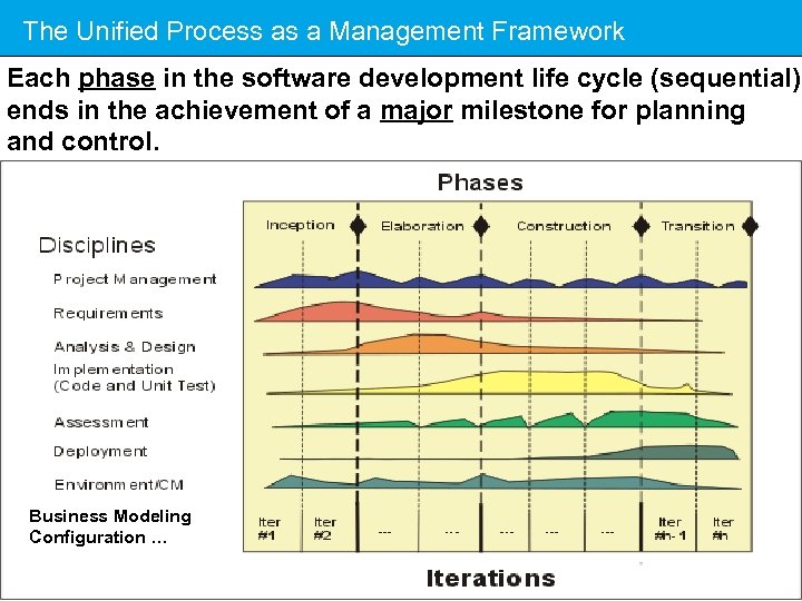 The Unified Process as a Management Framework Each phase in the software development life