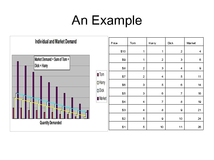 An Example Price Tom Harry Dick Market $10 1 1 2 4 $9 1