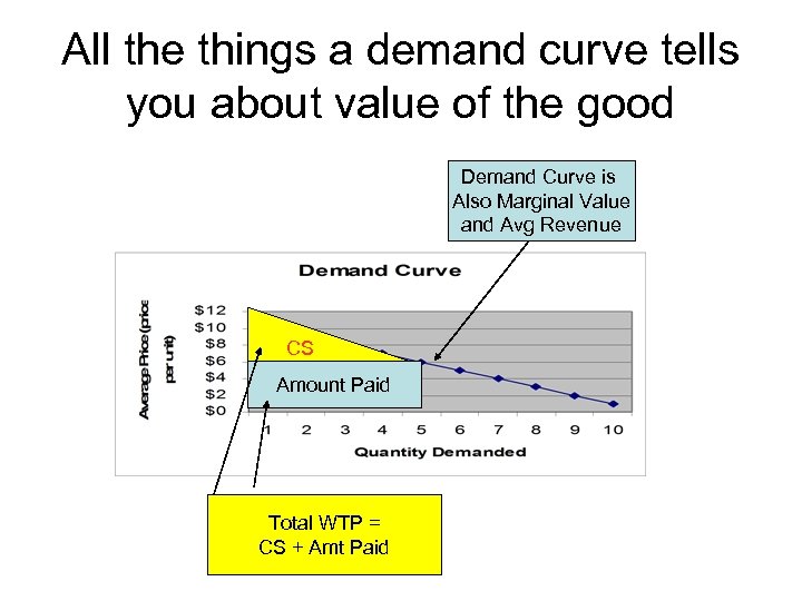 All the things a demand curve tells you about value of the good Demand