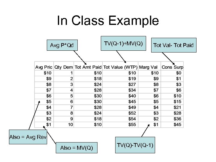 In Class Example Avg P*Qd TV(Q-1)+MV(Q) Also = Avg Rev Also = MV(Q) TV(Q)-TV(Q-1)