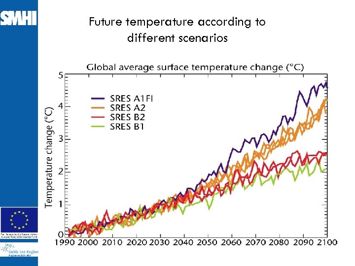 Future temperature according to different scenarios 