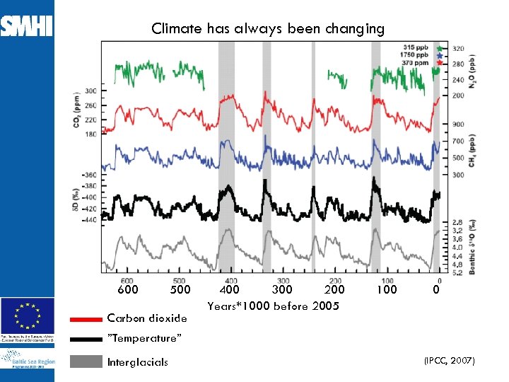 Climate has always been changing 600 500 Carbon dioxide 400 300 200 Years*1000 before