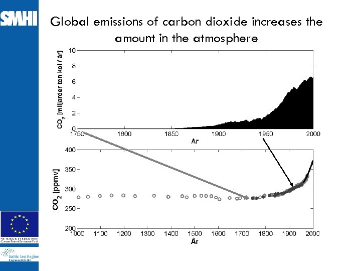 Global emissions of carbon dioxide increases the amount in the atmosphere 