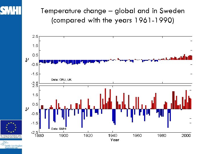 Temperature change – global and in Sweden (compared with the years 1961 -1990) 