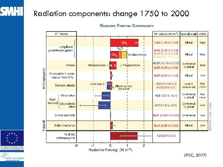 Radiation components: change 1750 to 2000 (IPCC, 2007) 