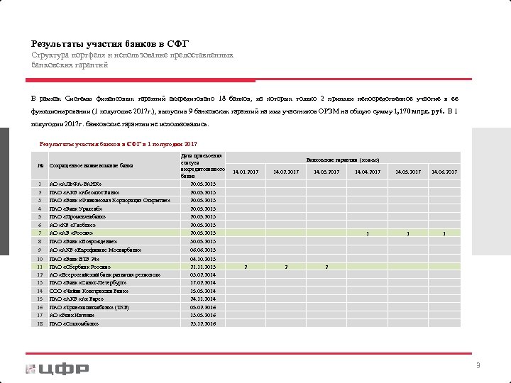 Результаты участия банков в СФГ Структура портфеля и использование предоставленных банковских гарантий В рамках
