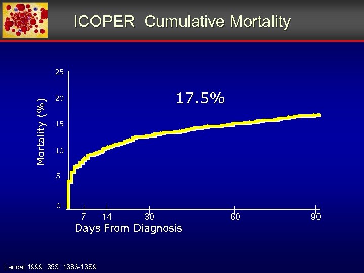 ICOPER Cumulative Mortality (%) 25 17. 5% 20 15 10 5 0 7 14