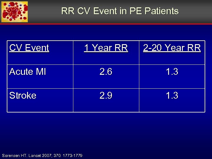 RR CV Event in PE Patients CV Event 1 Year RR 2 -20 Year