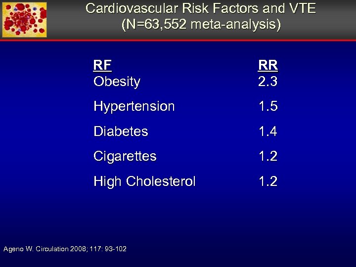 Cardiovascular Risk Factors and VTE (N=63, 552 meta-analysis) RF Obesity RR 2. 3 Hypertension