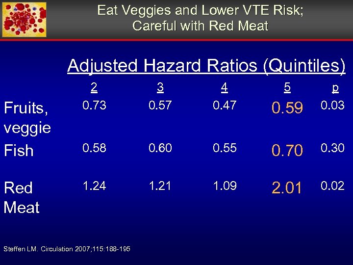 Eat Veggies and Lower VTE Risk; Careful with Red Meat Adjusted Hazard Ratios (Quintiles)