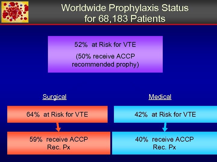 Worldwide Prophylaxis Status for 68, 183 Patients 52% at Risk for VTE (50% receive