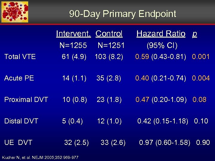 90 -Day Primary Endpoint Intervent. Control Hazard Ratio p N=1255 N=1251 Total VTE 61