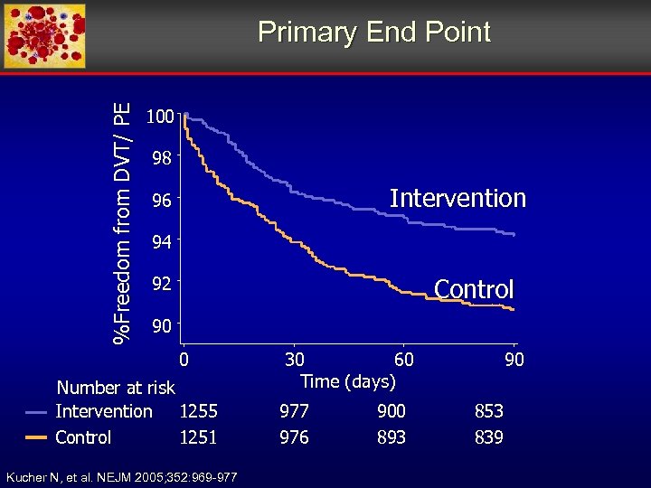 %Freedom from DVT/ PE Primary End Point 100 98 Intervention 96 94 92 Control