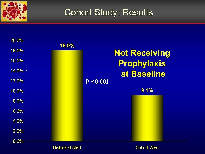 Cohort Study: Results P <0. 001 