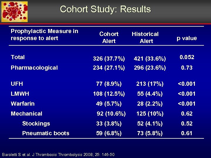 Cohort Study: Results Prophylactic Measure in response to alert Cohort Alert Historical Alert p