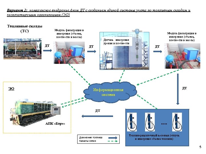 Вариант 2: комплексное внедрение Аком ДТ с созданием единой системы учета по топливным складам