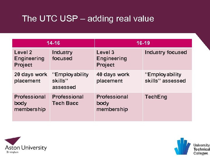 The UTC USP – adding real value 14 -16 Level 2 Engineering Project Industry