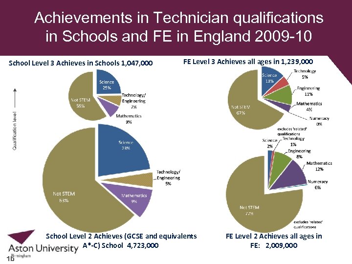 Achievements in Technician qualifications in Schools and FE in England 2009 -10 FE Level
