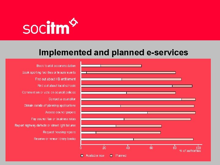 Implemented and planned e-services 