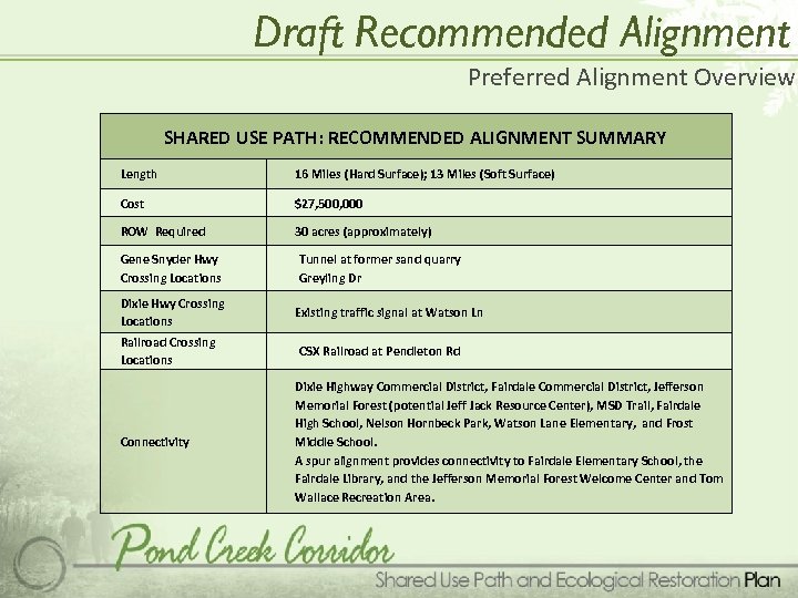 Draft Recommended Alignment Preferred Alignment Overview SHARED USE PATH: RECOMMENDED ALIGNMENT SUMMARY Length 16