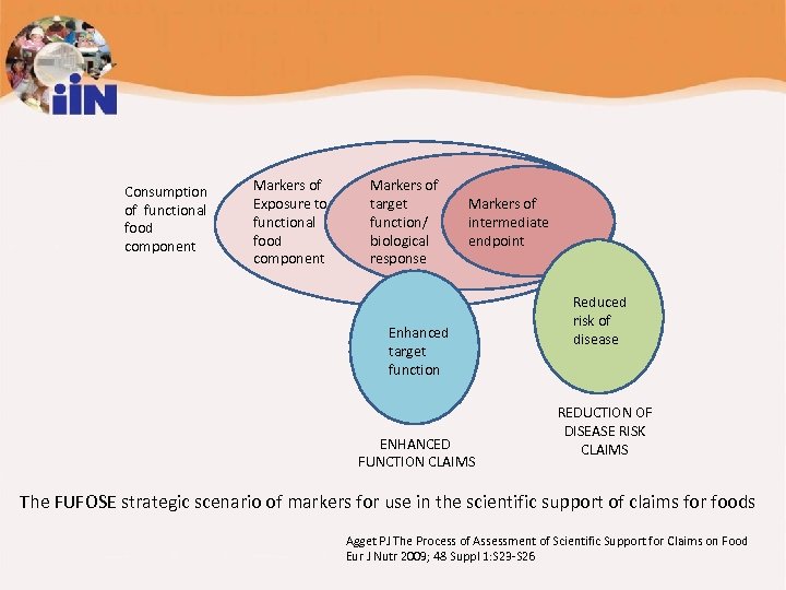 Consumption of functional food component Markers of Exposure to functional food component Markers of