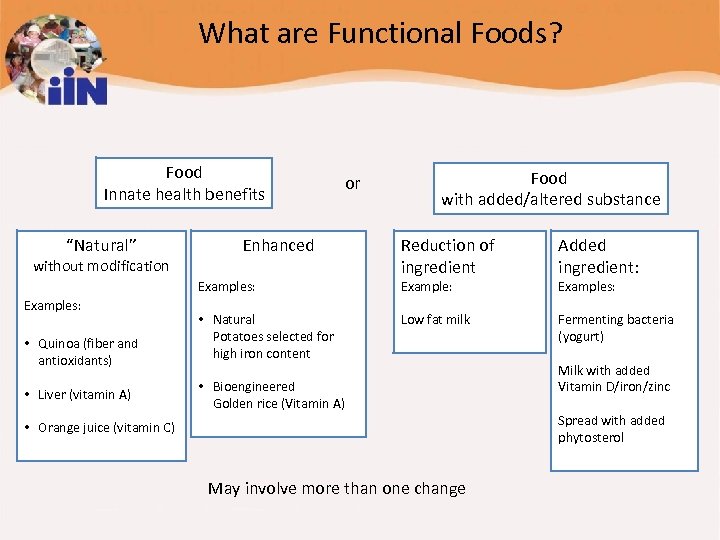 What are Functional Foods? Food Innate health benefits “Natural” without modification or Enhanced Examples: