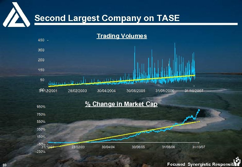 Second Largest Company on TASE Trading Volumes % Change in Market Cap 10 Focused