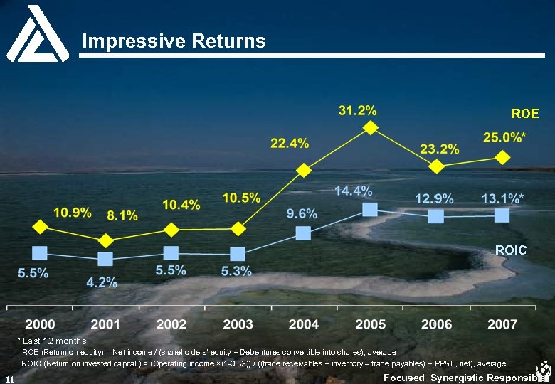 Impressive Returns ROE ROIC * Last 12 months ROE (Return on equity) - Net