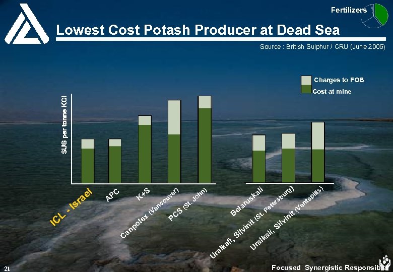 Fertilizers Lowest Cost Potash Producer at Dead Sea Source : British Sulphur / CRU